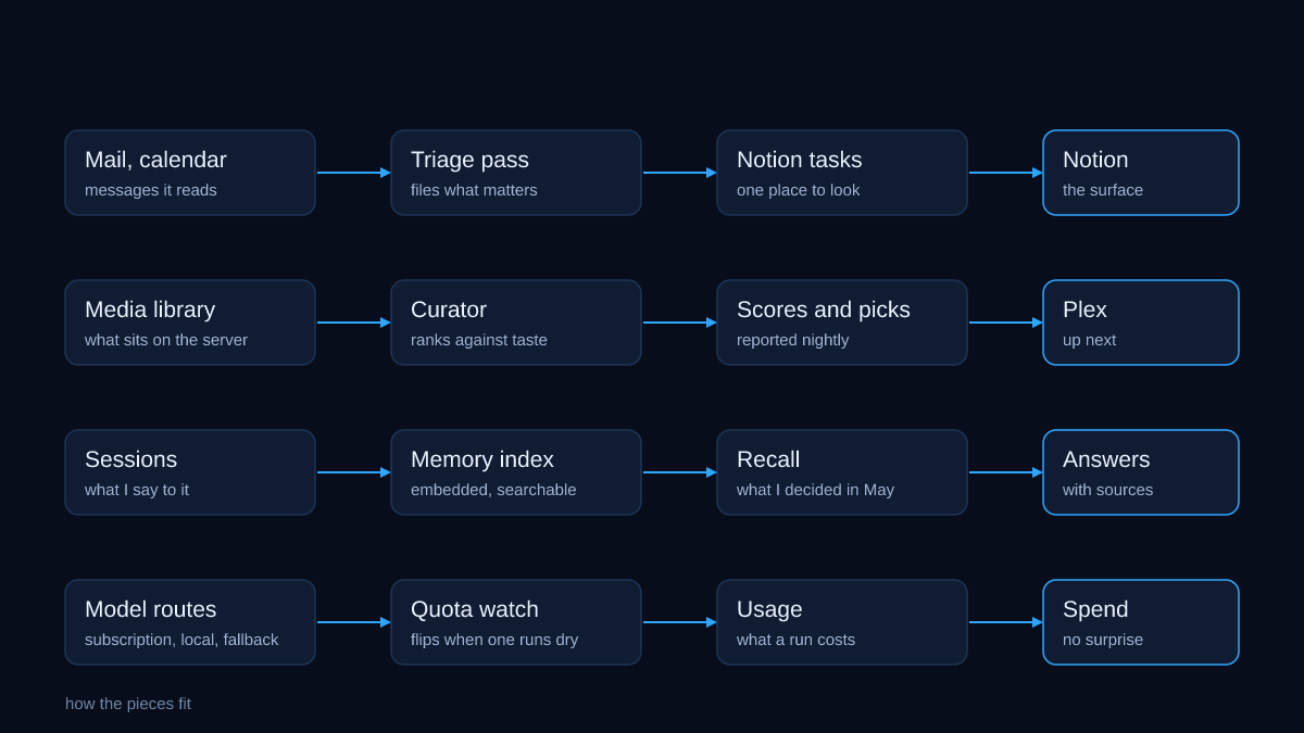 How the AI tools fit together